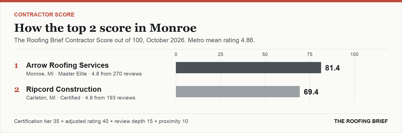 Bar chart of The Roofing Brief Contractor Score for the top two certified roofing contractors in Monroe, MI
