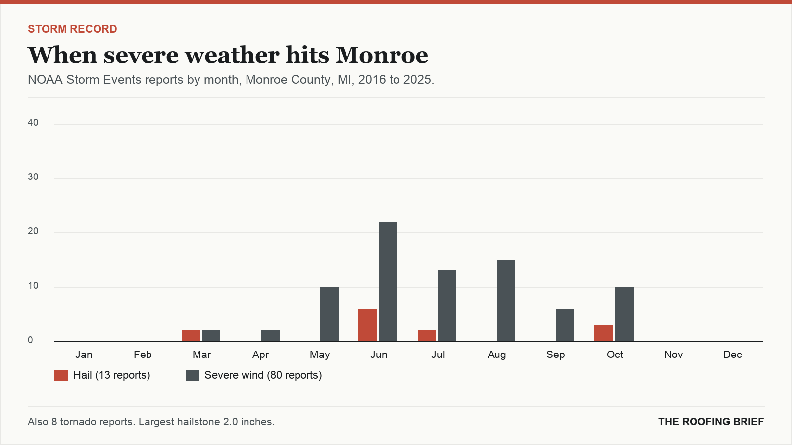 Bar chart of severe hail and wind reports by month for the Monroe, MI metro, 2016 to 2025