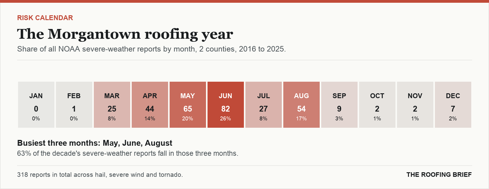 Calendar strip showing the share of severe-weather reports in each month of the year for the Morgantown, WV metro, 2016 to 2025