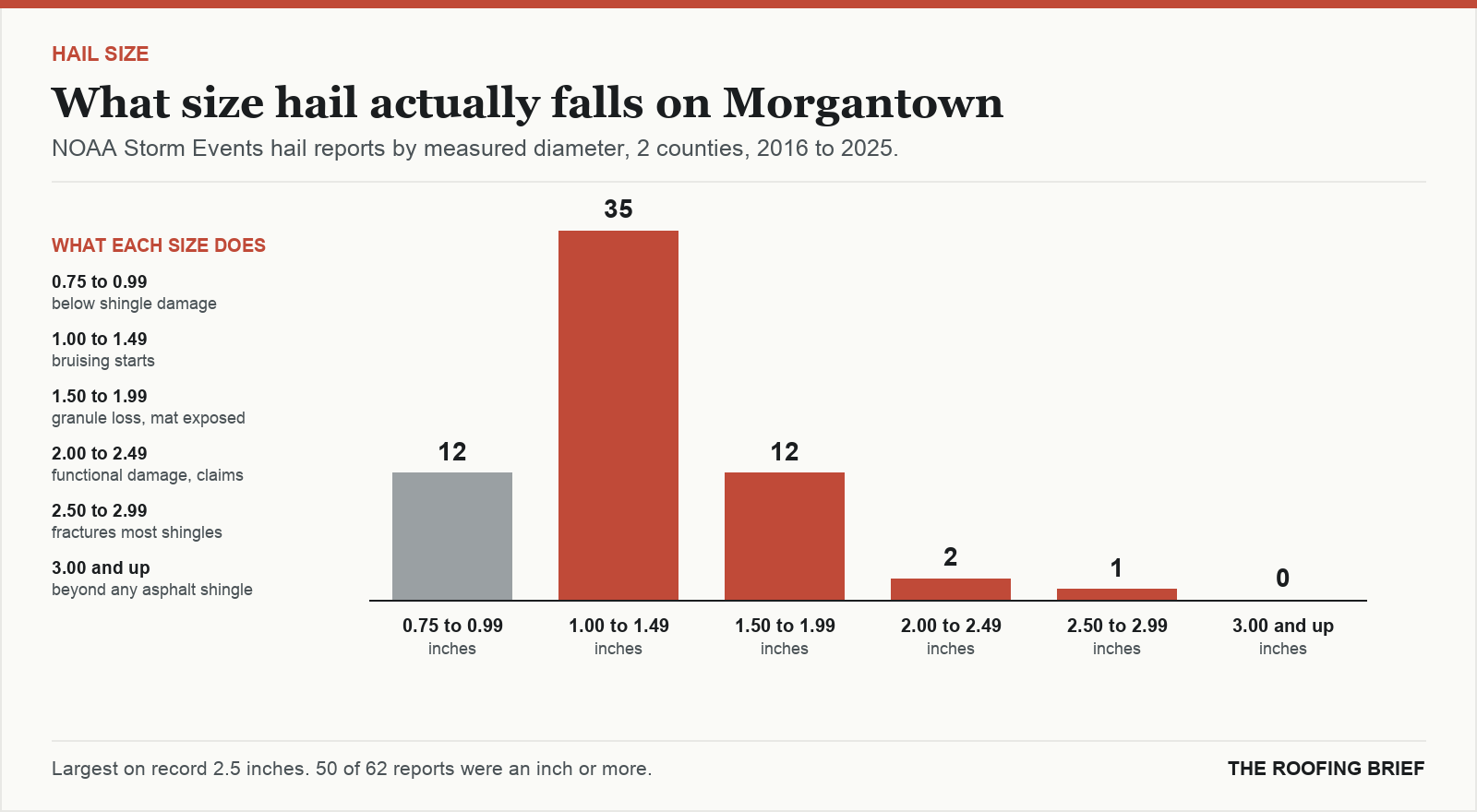 Bar chart of hail reports by measured stone diameter for the Morgantown, WV metro, 2016 to 2025, against what each size does to an asphalt shingle roof