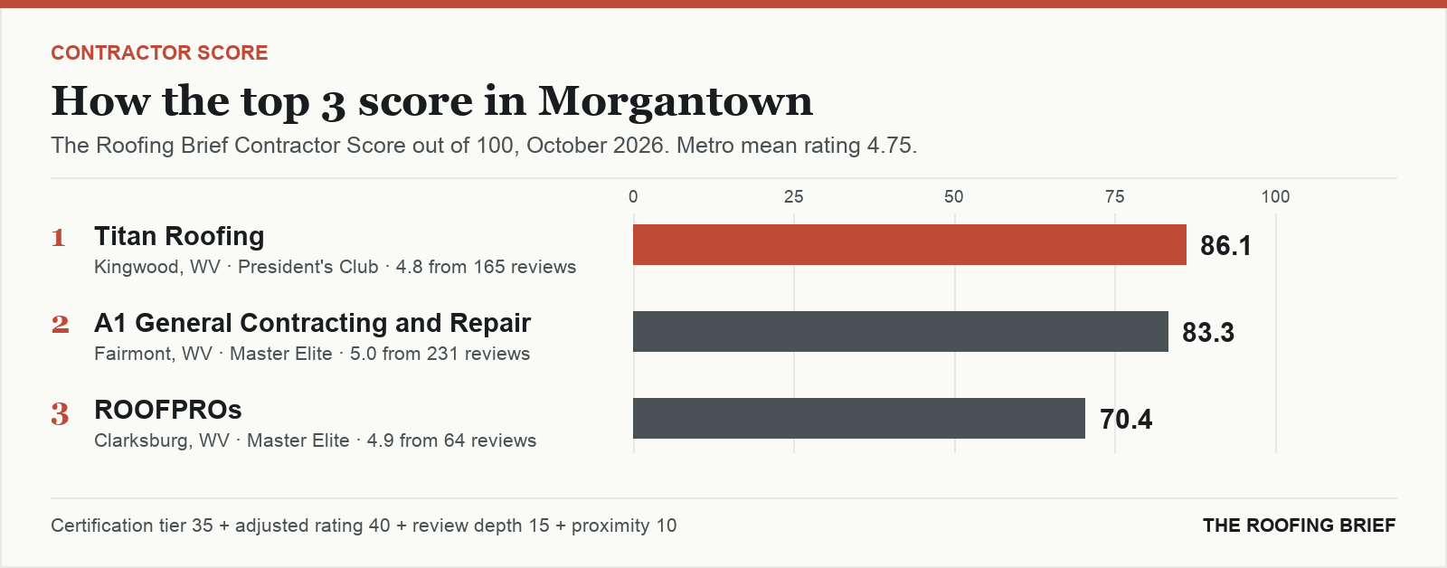 Bar chart of The Roofing Brief Contractor Score for the top three certified roofing contractors in Morgantown, WV