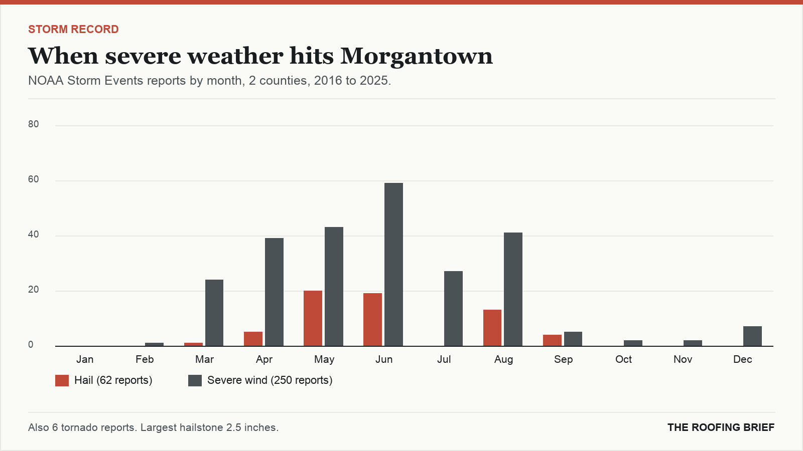 Bar chart of severe hail and wind reports by month for the Morgantown, WV metro, 2016 to 2025
