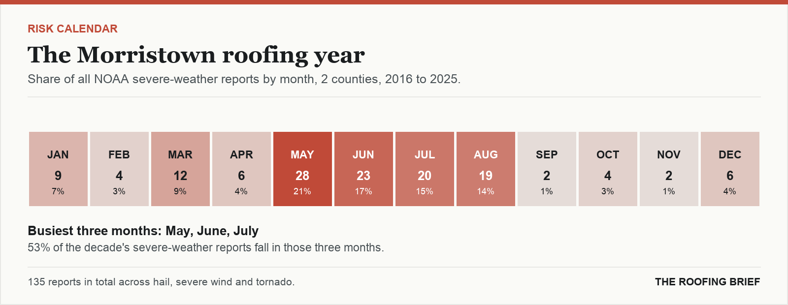 Calendar strip showing the share of severe-weather reports in each month of the year for the Morristown, TN metro, 2016 to 2025