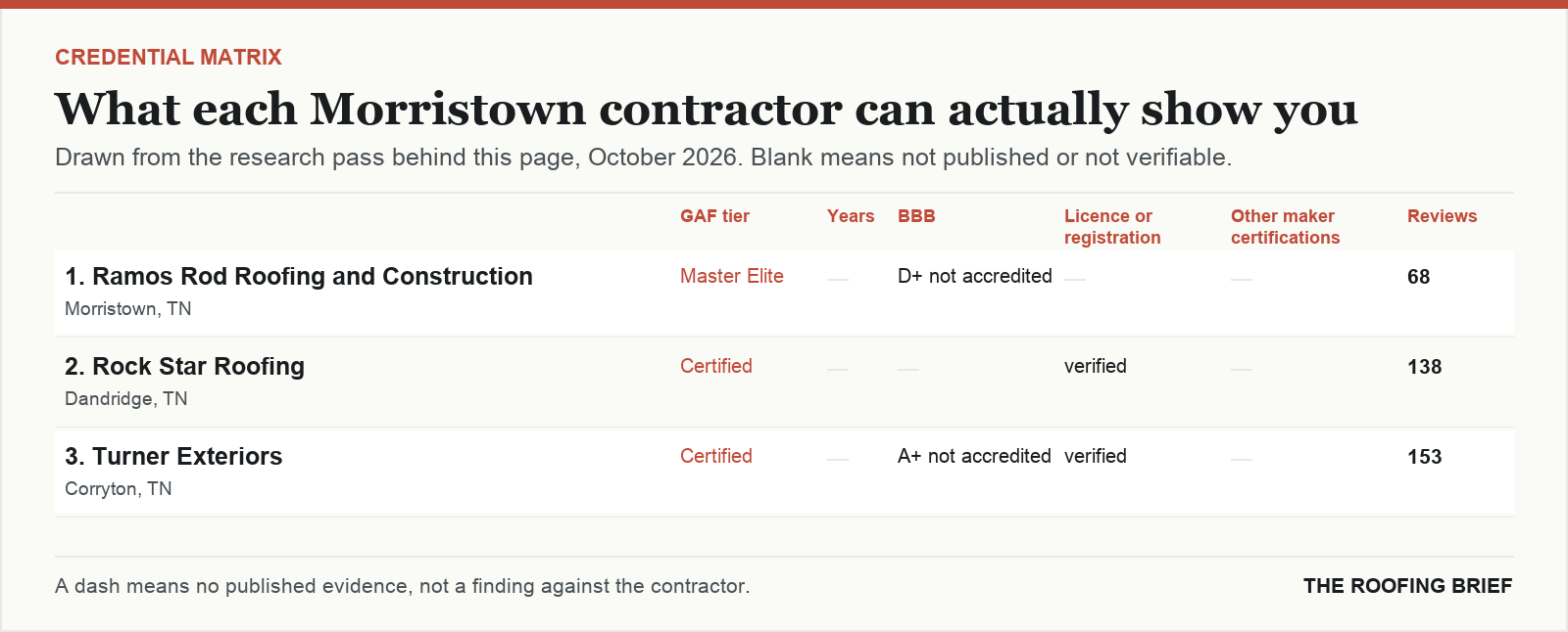 Table comparing certification tier, years trading, Better Business Bureau rating, licence and manufacturer certifications for the top certified roofing contractors in Morristown, TN