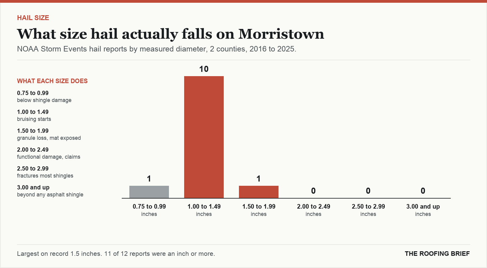 Bar chart of hail reports by measured stone diameter for the Morristown, TN metro, 2016 to 2025, against what each size does to an asphalt shingle roof