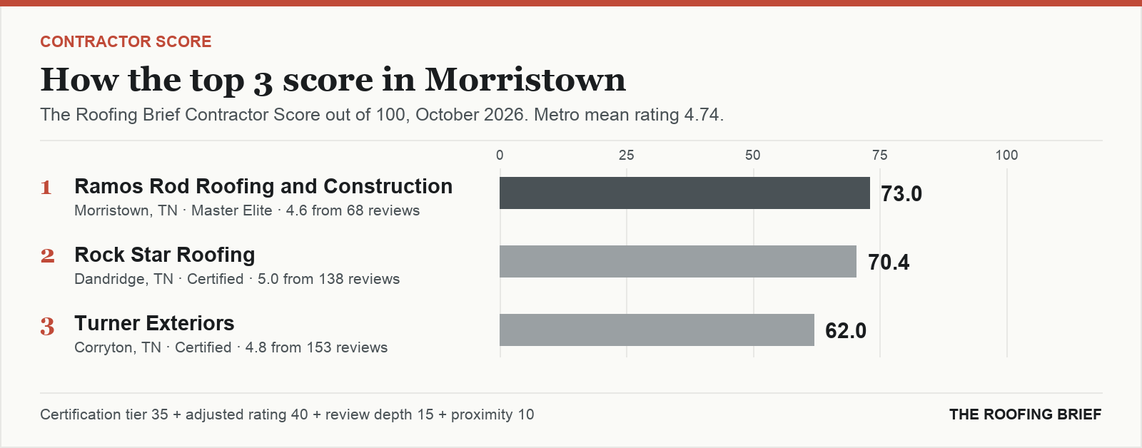 Bar chart of The Roofing Brief Contractor Score for the top three certified roofing contractors in Morristown, TN