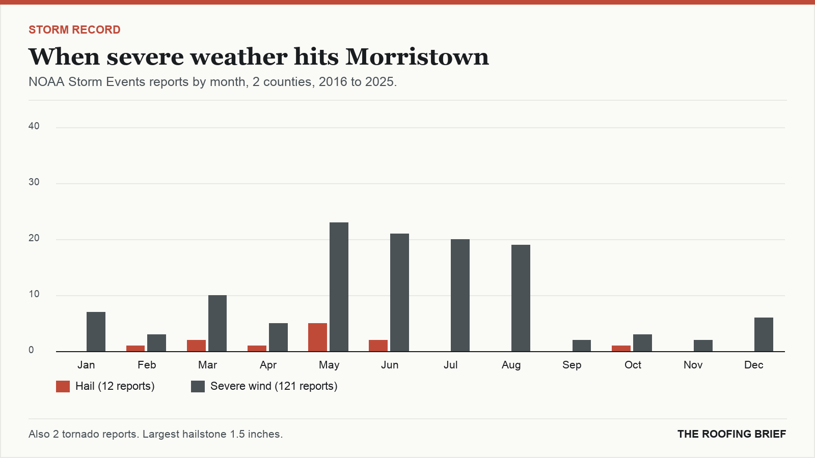 Bar chart of severe hail and wind reports by month for the Morristown, TN metro, 2016 to 2025