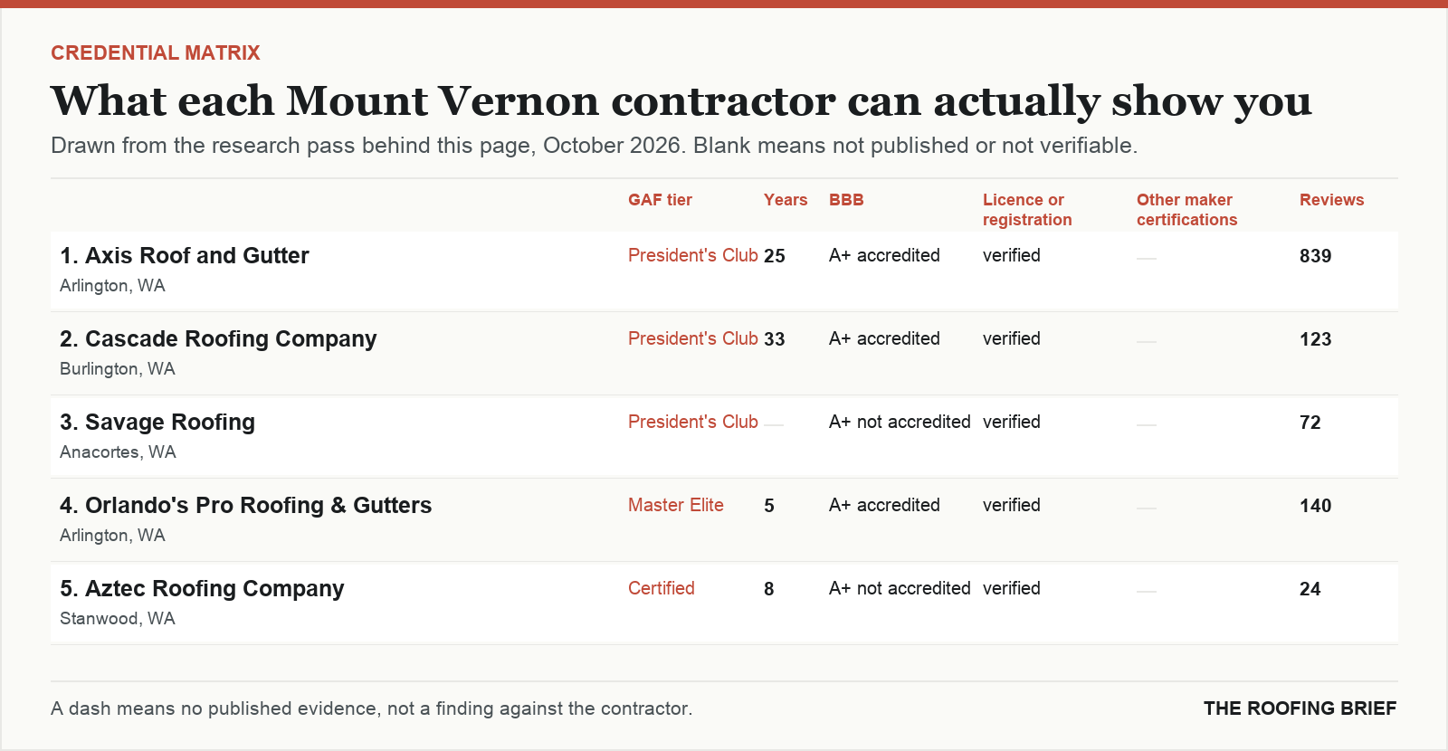Table comparing certification tier, years trading, Better Business Bureau rating, licence and manufacturer certifications for the top certified roofing contractors in Mount Vernon, WA