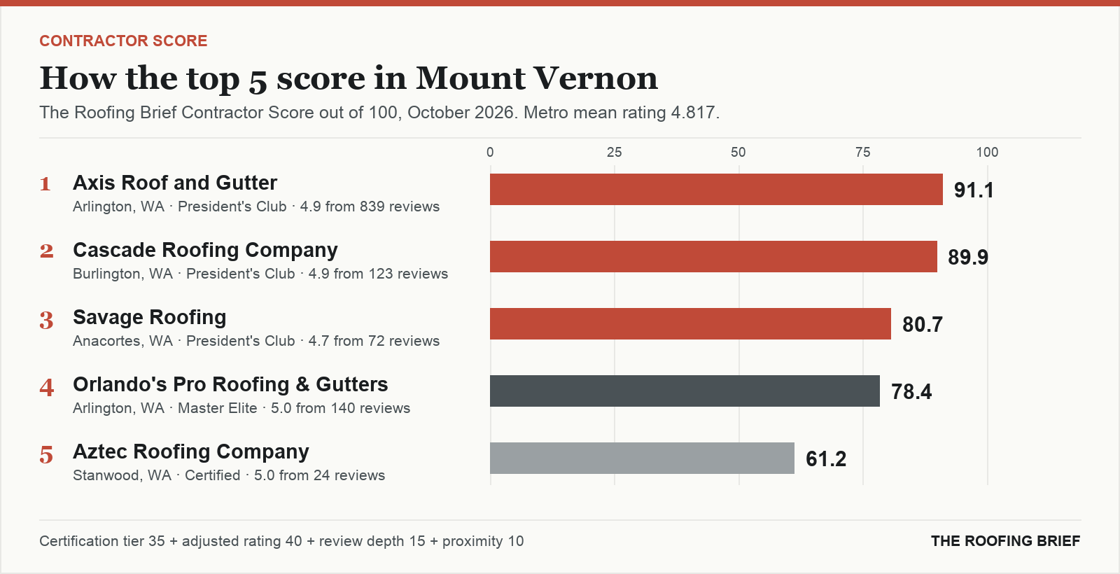 Bar chart of The Roofing Brief Contractor Score for the top five certified roofing contractors in Mount Vernon, WA