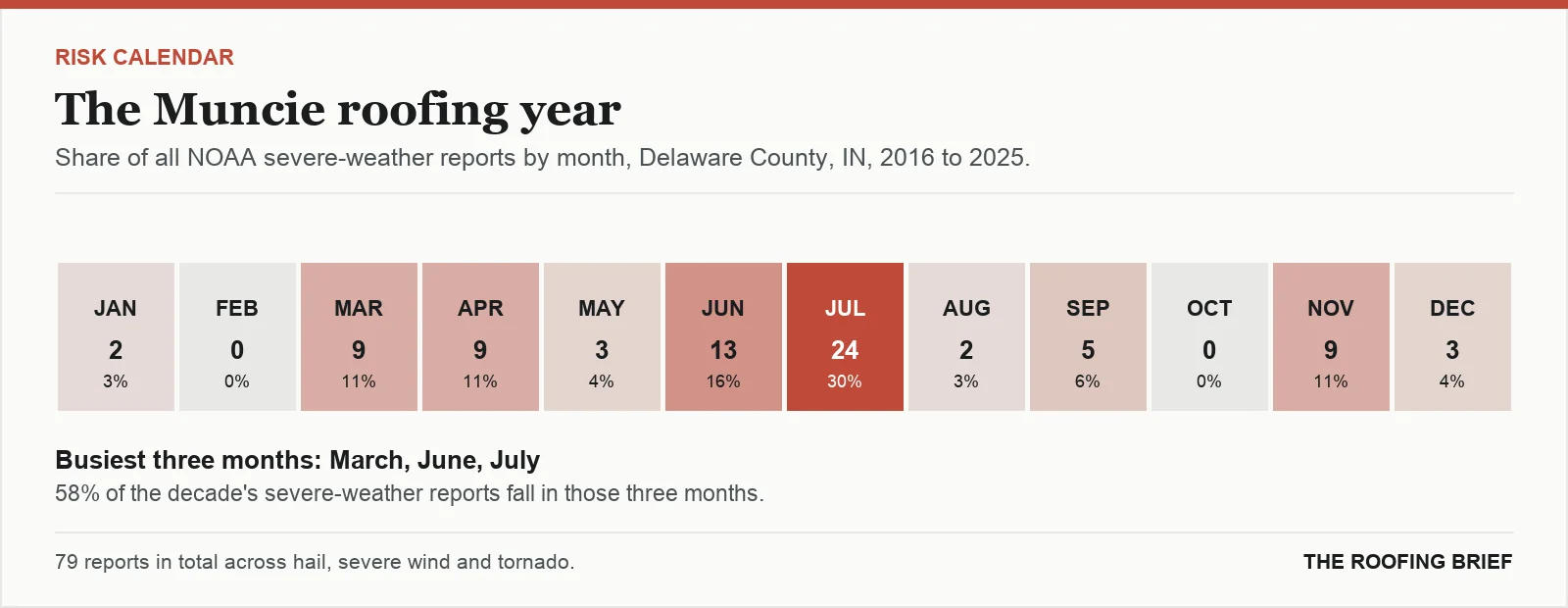 Calendar strip showing the share of severe-weather reports in each month of the year for the Muncie, IN metro, 2016 to 2025
