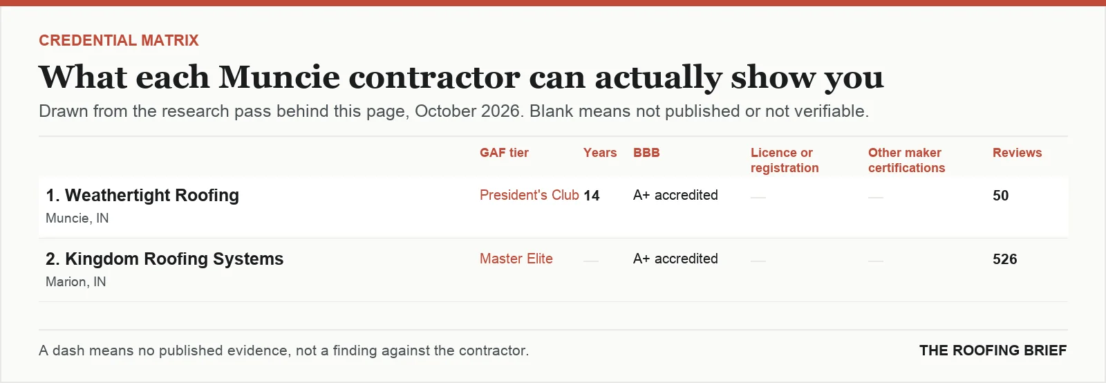 Table comparing certification tier, years trading, Better Business Bureau rating, licence and manufacturer certifications for the top certified roofing contractors in Muncie, IN