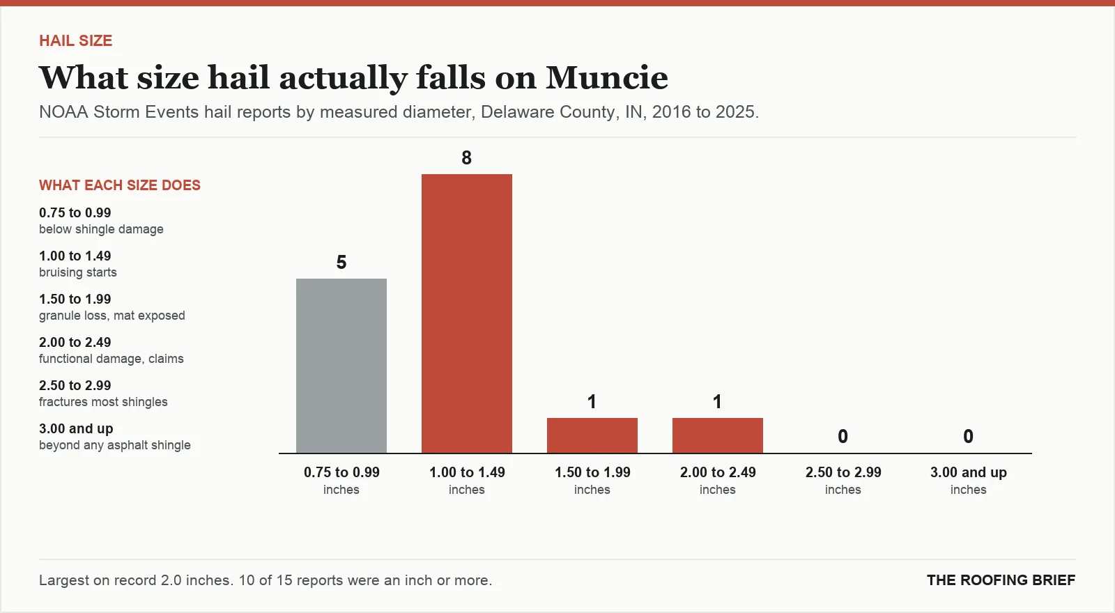 Bar chart of hail reports by measured stone diameter for the Muncie, IN metro, 2016 to 2025, against what each size does to an asphalt shingle roof