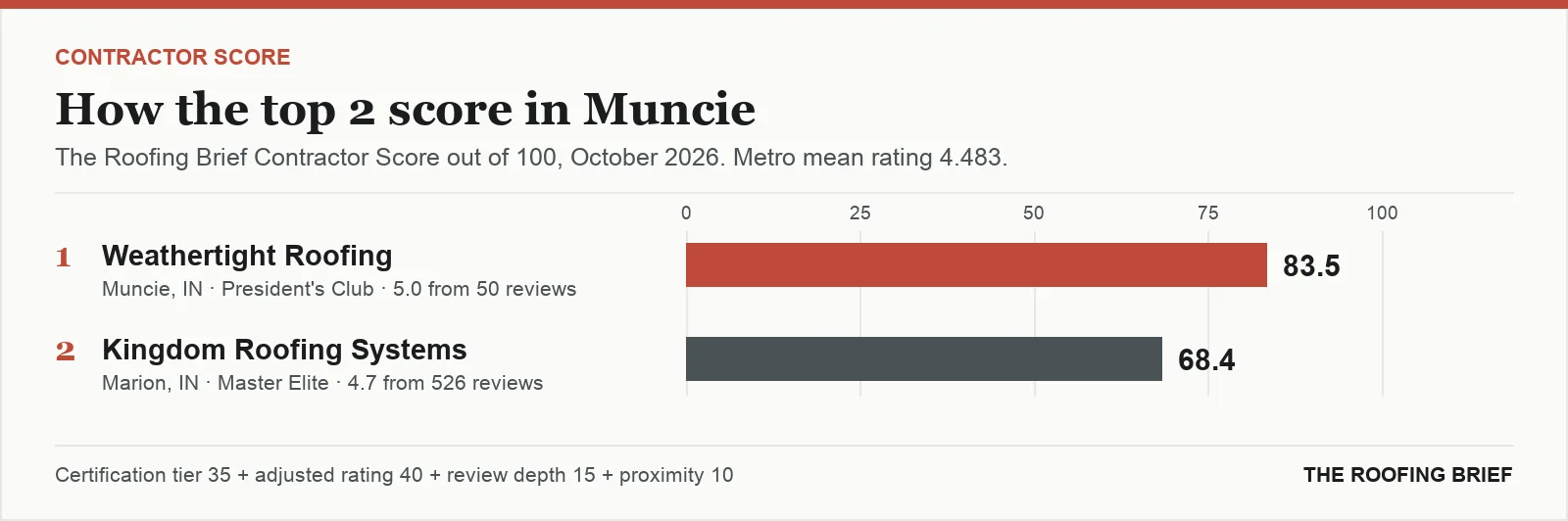Bar chart of The Roofing Brief Contractor Score for the top two certified roofing contractors in Muncie, IN