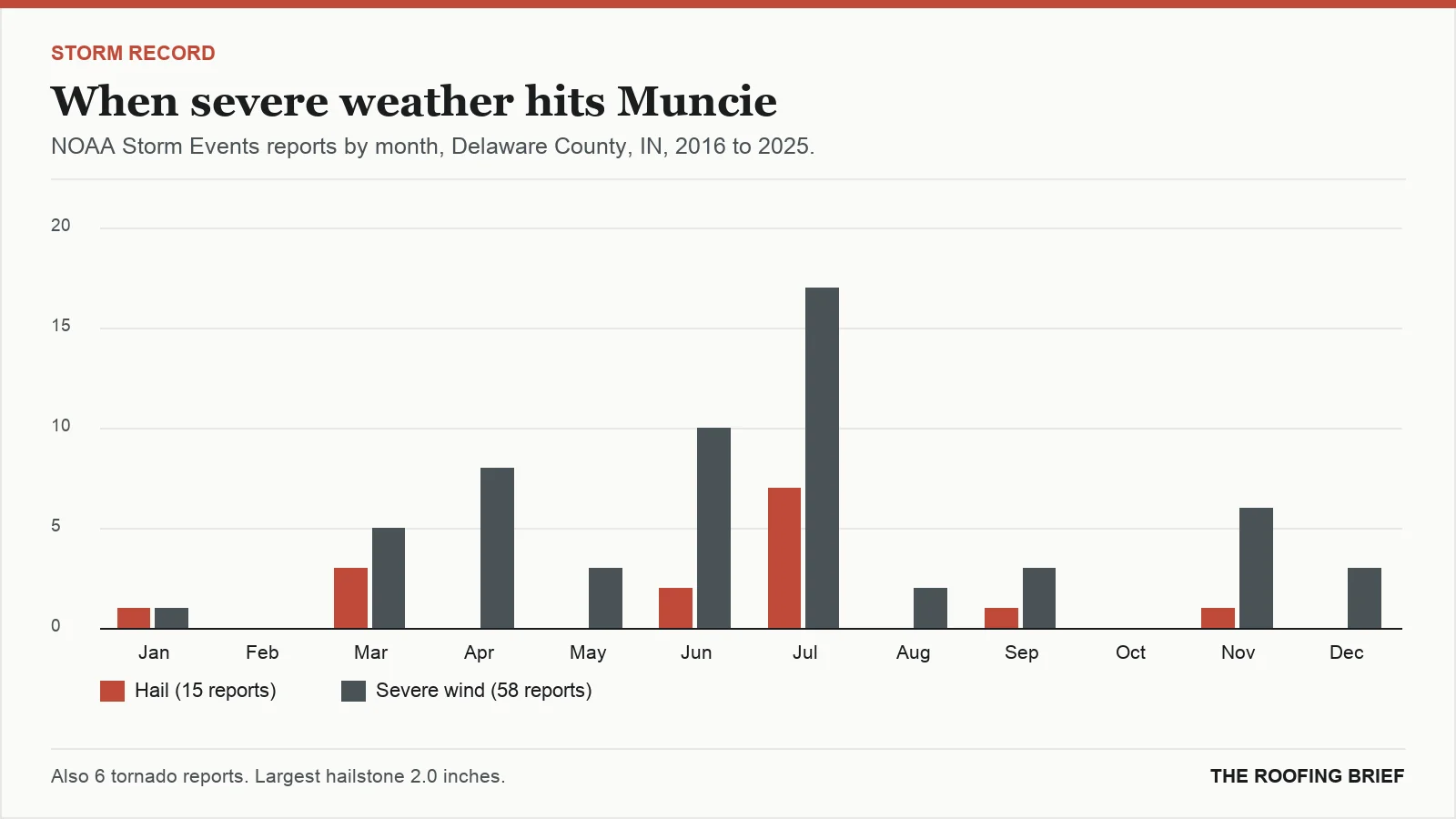 Bar chart of severe hail and wind reports by month for the Muncie, IN metro, 2016 to 2025