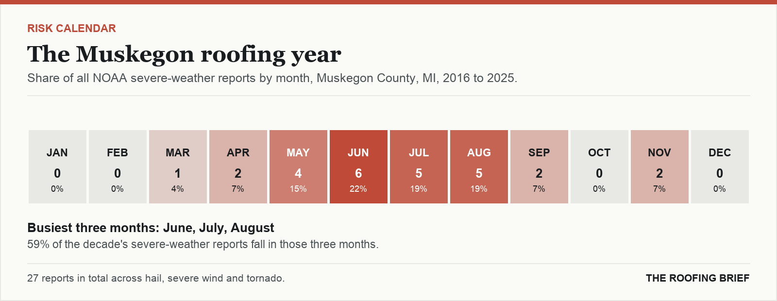Calendar strip showing the share of severe-weather reports in each month of the year for the Muskegon, MI metro, 2016 to 2025