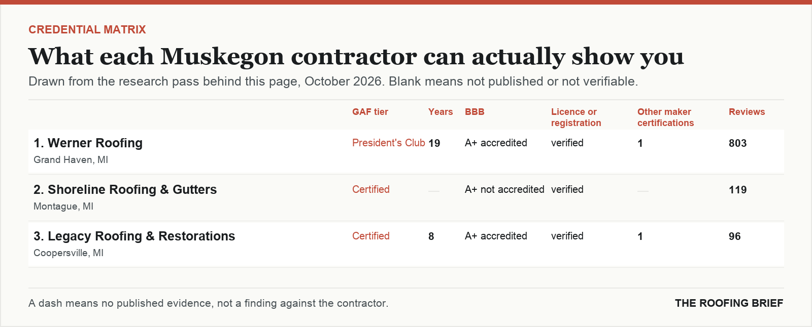 Table comparing certification tier, years trading, Better Business Bureau rating, licence and manufacturer certifications for the top certified roofing contractors in Muskegon, MI