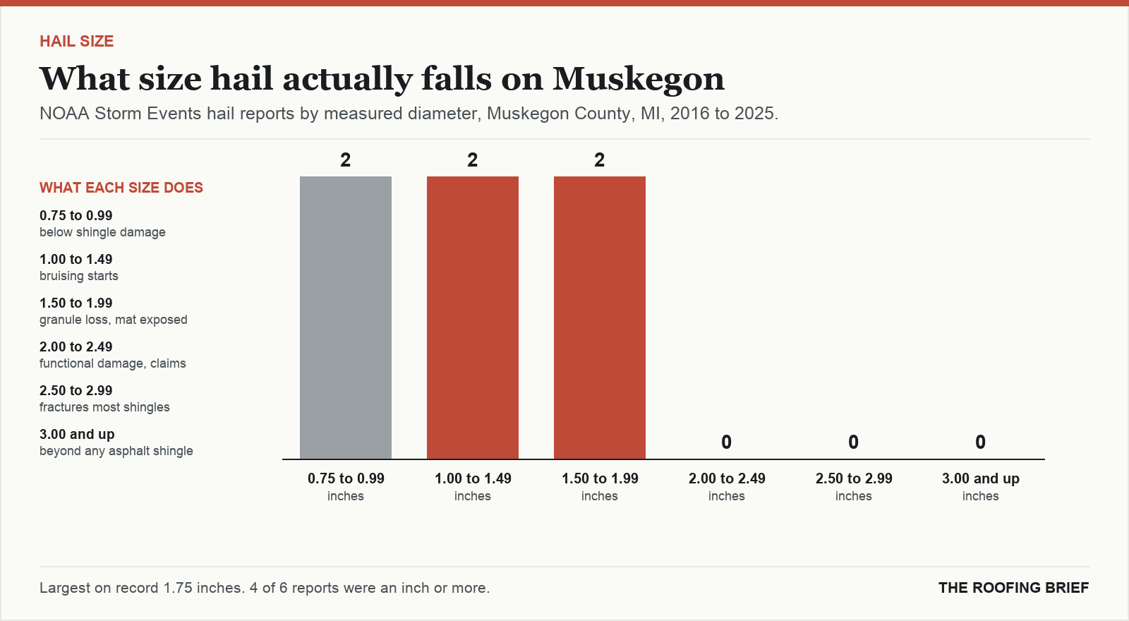 Bar chart of hail reports by measured stone diameter for the Muskegon, MI metro, 2016 to 2025, against what each size does to an asphalt shingle roof