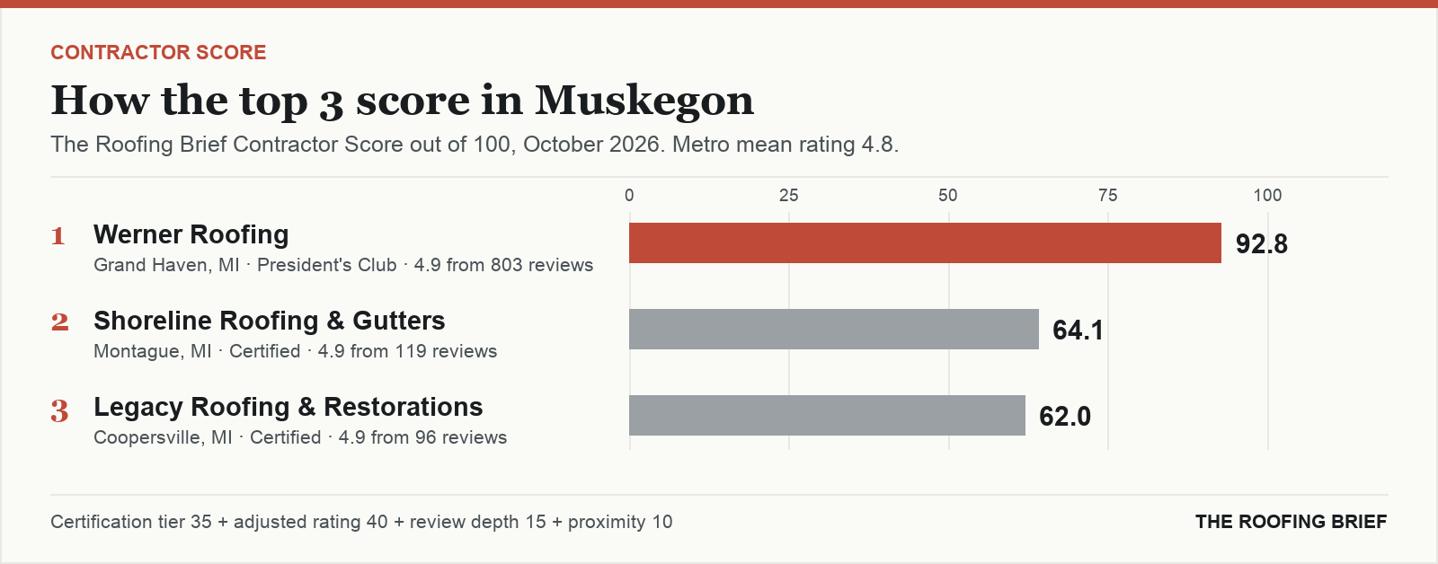 Bar chart of The Roofing Brief Contractor Score for the top three certified roofing contractors in Muskegon, MI