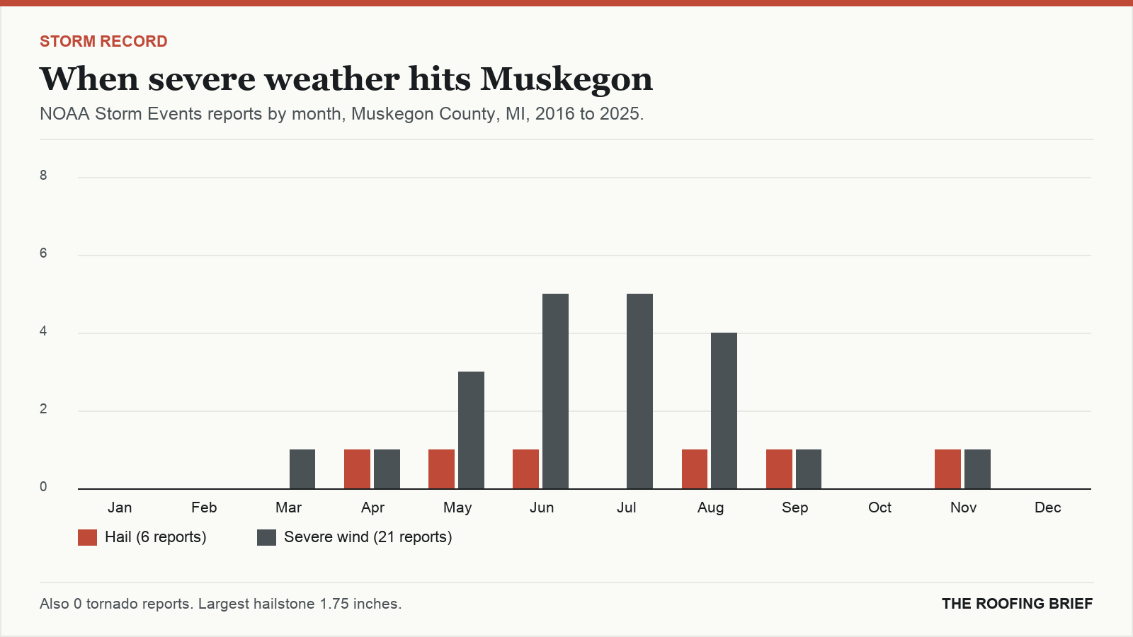 Bar chart of severe hail and wind reports by month for the Muskegon, MI metro, 2016 to 2025