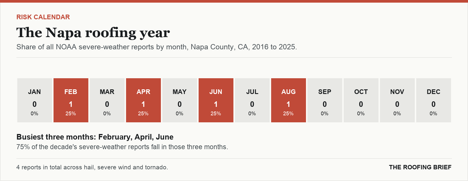 Calendar strip showing the share of severe-weather reports in each month of the year for the Napa, CA metro, 2016 to 2025