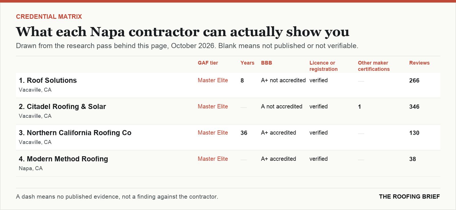 Table comparing certification tier, years trading, Better Business Bureau rating, licence and manufacturer certifications for the top certified roofing contractors in Napa, CA