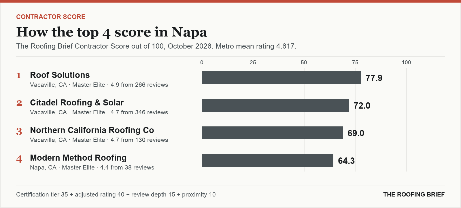 Bar chart of The Roofing Brief Contractor Score for the top four certified roofing contractors in Napa, CA