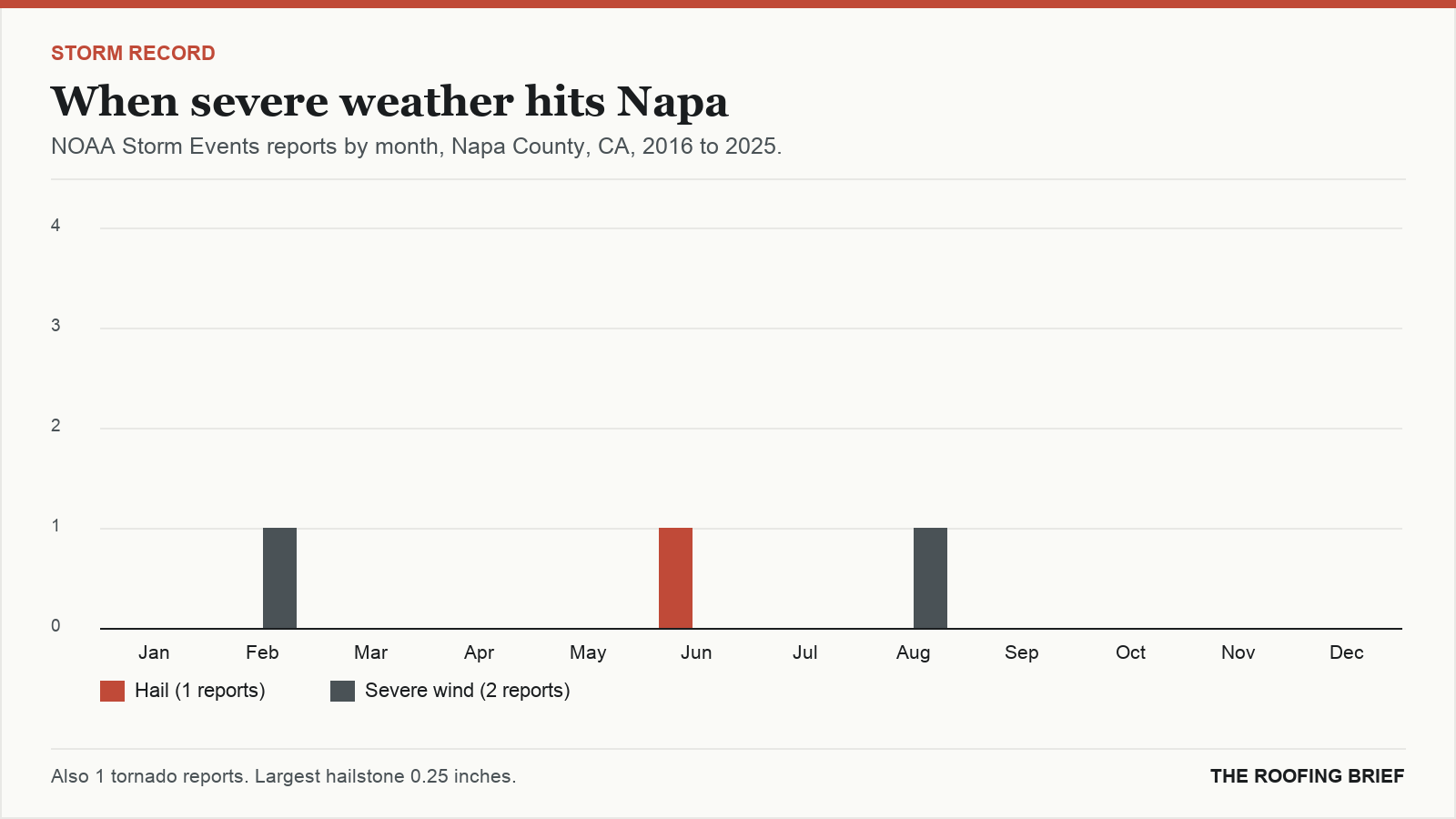 Bar chart of severe hail and wind reports by month for the Napa, CA metro, 2016 to 2025