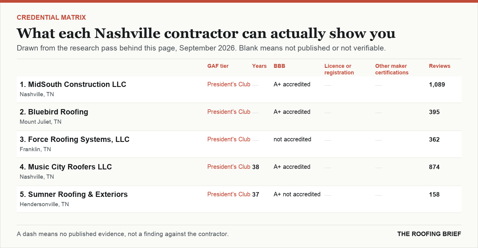 Table comparing certification tier, years trading, Better Business Bureau rating, licence and manufacturer certifications for the top certified roofing contractors in Nashville, TN