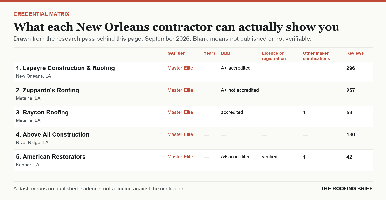 Table comparing certification tier, years trading, Better Business Bureau rating, licence and manufacturer certifications for the top certified roofing contractors in New Orleans, LA