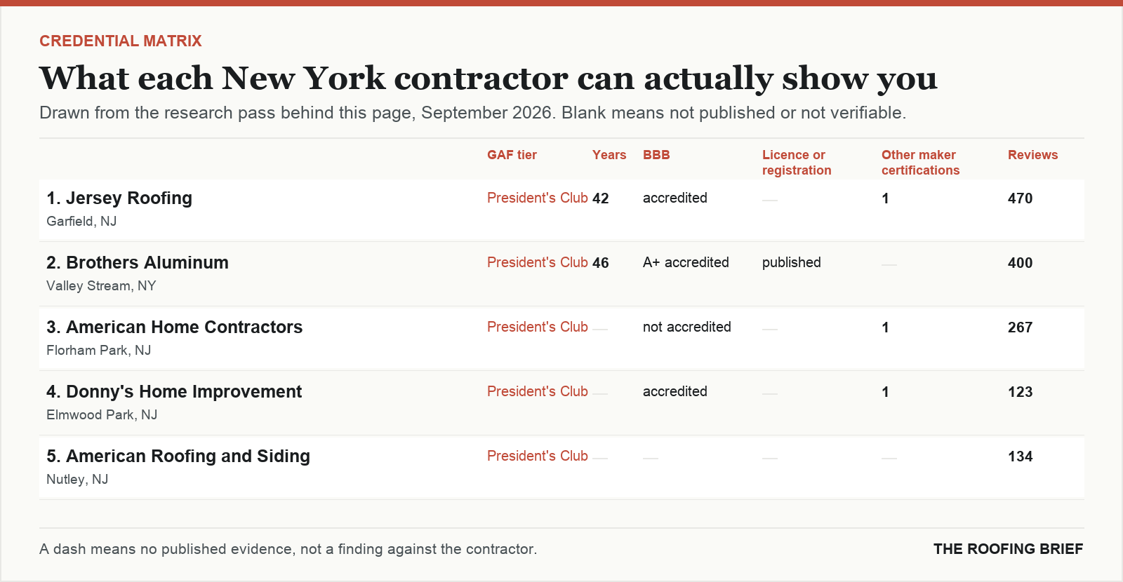 Table comparing certification tier, years trading, Better Business Bureau rating, licence and manufacturer certifications for the top certified roofing contractors in New York, NY