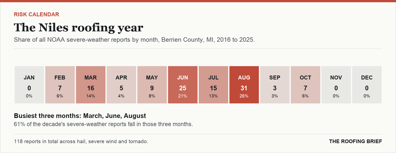 Calendar strip showing the share of severe-weather reports in each month of the year for the Niles, MI metro, 2016 to 2025