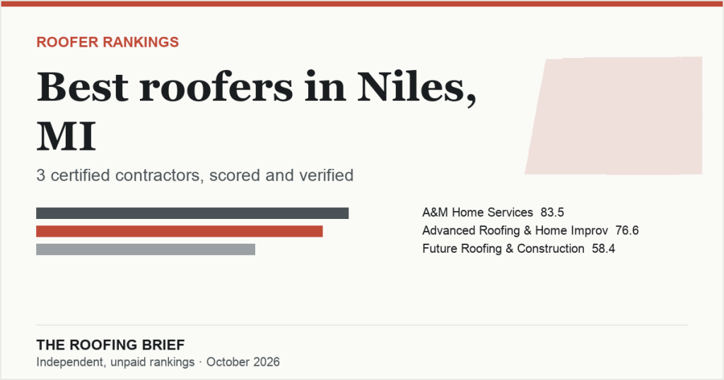 Best Roofers in Niles, MI: 3 Certified Contractors, Scored and Verified
