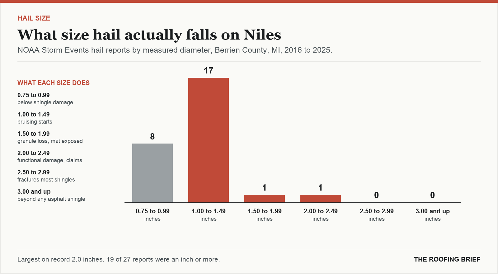 Bar chart of hail reports by measured stone diameter for the Niles, MI metro, 2016 to 2025, against what each size does to an asphalt shingle roof