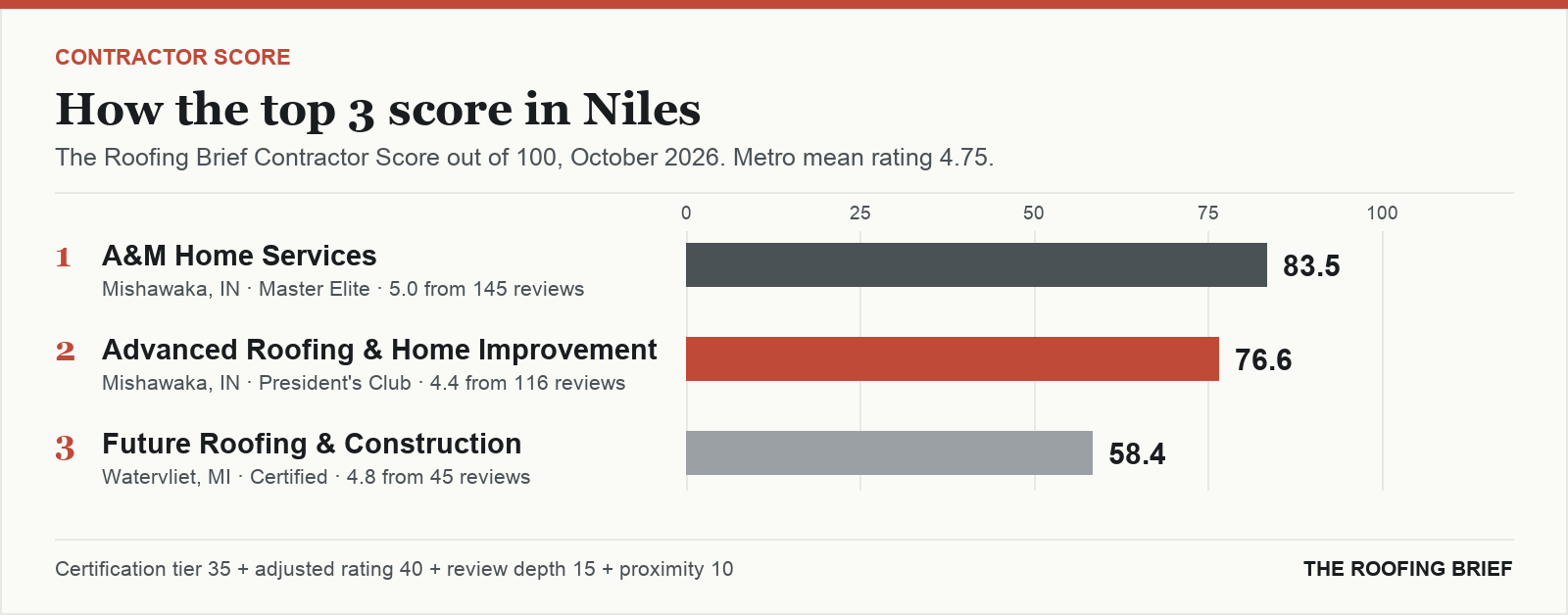 Bar chart of The Roofing Brief Contractor Score for the top three certified roofing contractors in Niles, MI