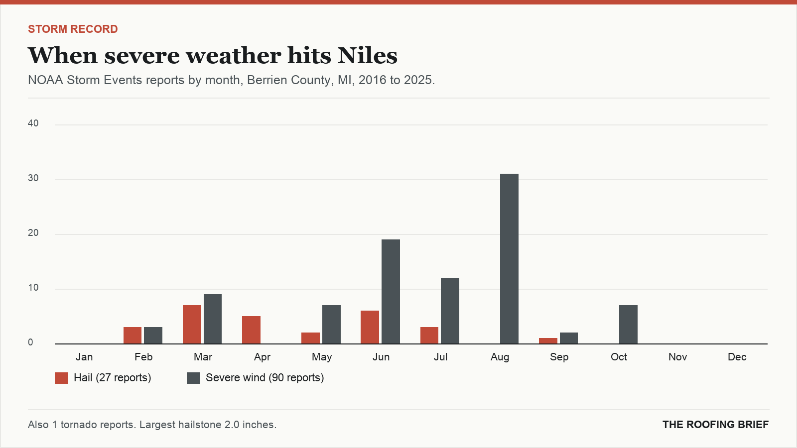 Bar chart of severe hail and wind reports by month for the Niles, MI metro, 2016 to 2025