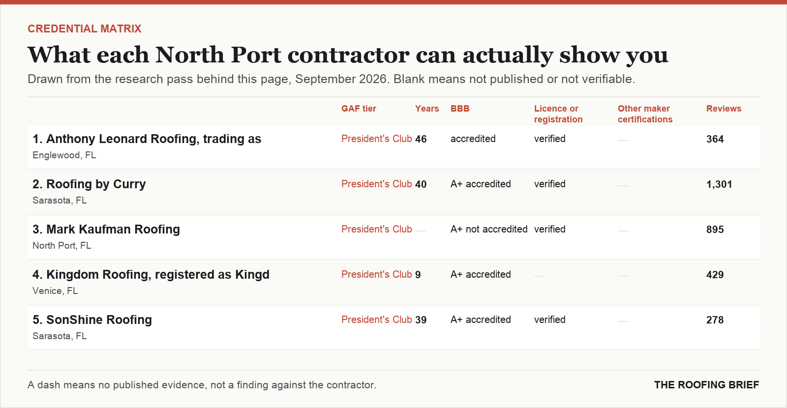 Table comparing certification tier, years trading, Better Business Bureau rating, licence and manufacturer certifications for the top certified roofing contractors in North Port, FL