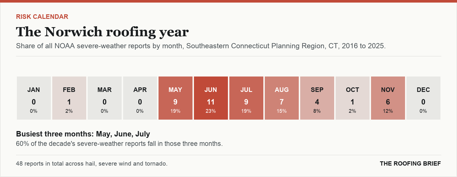 Calendar strip showing the share of severe-weather reports in each month of the year for the Norwich, CT metro, 2016 to 2025