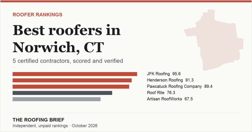 Best Roofers in Norwich, CT: 5 Certified Contractors, Scored and Verified