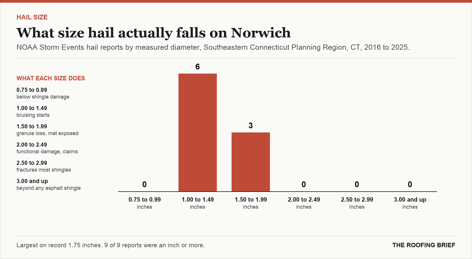 Bar chart of hail reports by measured stone diameter for the Norwich, CT metro, 2016 to 2025, against what each size does to an asphalt shingle roof