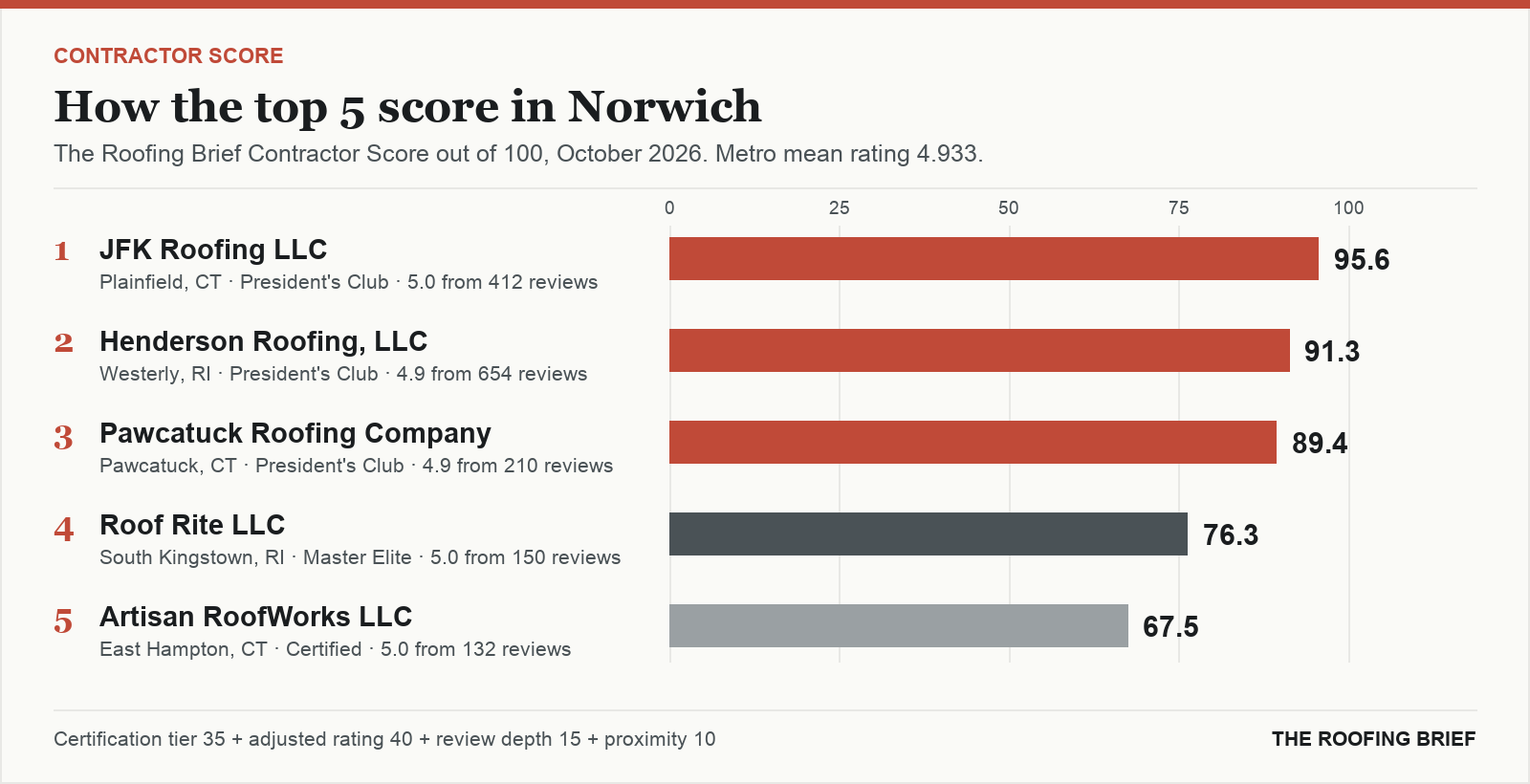 Bar chart of The Roofing Brief Contractor Score for the top five certified roofing contractors in Norwich, CT