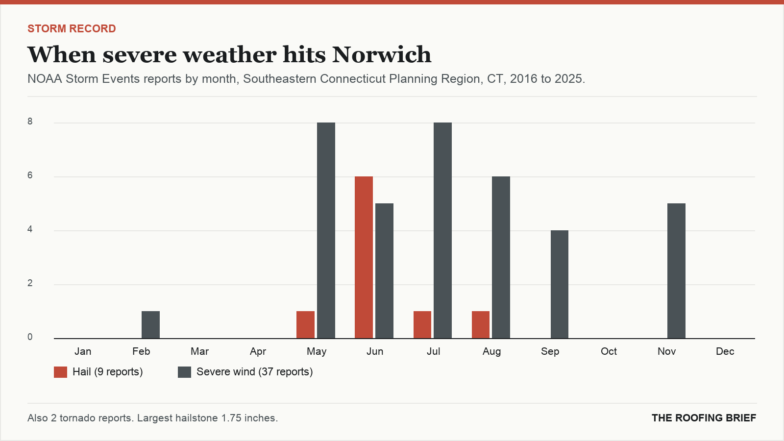 Bar chart of severe hail and wind reports by month for the Norwich, CT metro, 2016 to 2025