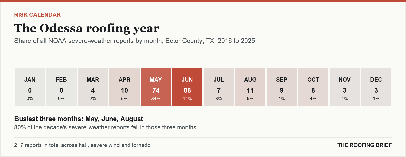 Calendar strip showing the share of severe-weather reports in each month of the year for the Odessa, TX metro, 2016 to 2025