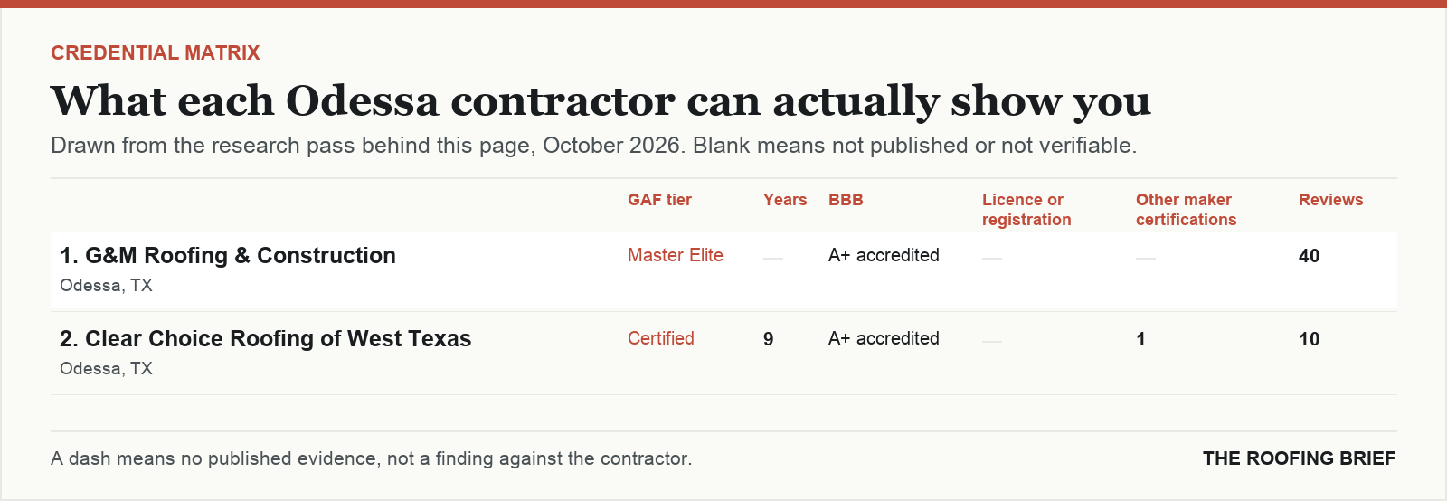 Table comparing certification tier, years trading, Better Business Bureau rating, licence and manufacturer certifications for the top certified roofing contractors in Odessa, TX