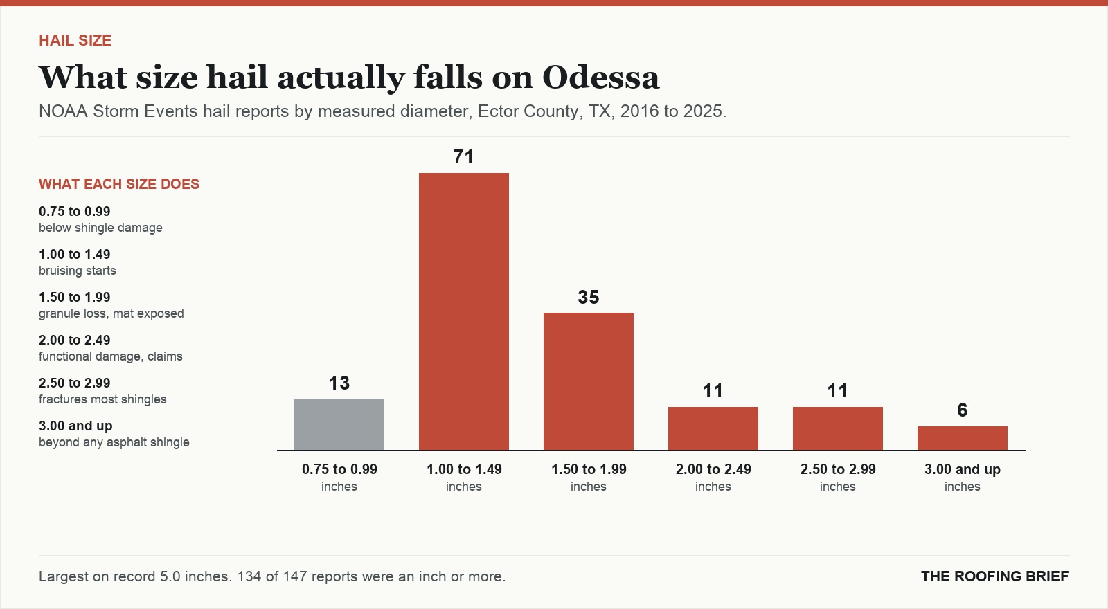 Bar chart of hail reports by measured stone diameter for the Odessa, TX metro, 2016 to 2025, against what each size does to an asphalt shingle roof