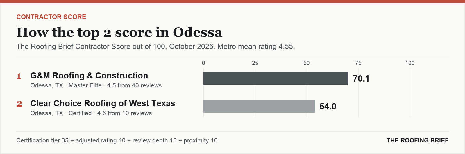 Bar chart of The Roofing Brief Contractor Score for the top two certified roofing contractors in Odessa, TX