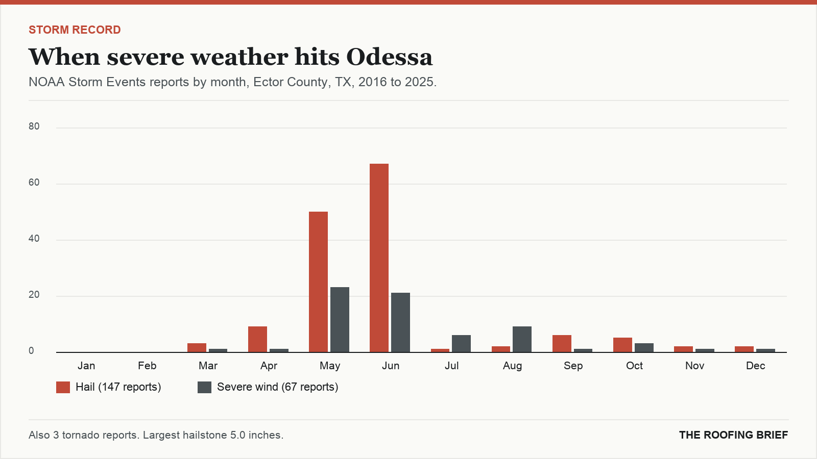 Bar chart of severe hail and wind reports by month for the Odessa, TX metro, 2016 to 2025