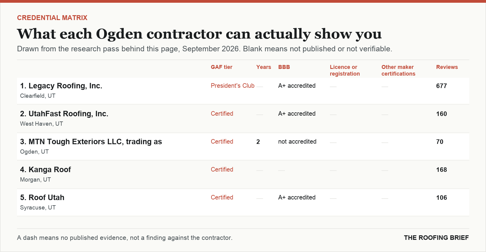 Table comparing certification tier, years trading, Better Business Bureau rating, licence and manufacturer certifications for the top certified roofing contractors in Ogden, UT