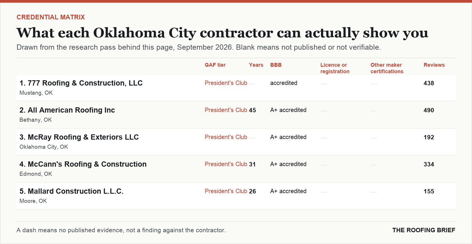 Table comparing certification tier, years trading, Better Business Bureau rating, licence and manufacturer certifications for the top certified roofing contractors in Oklahoma City, OK