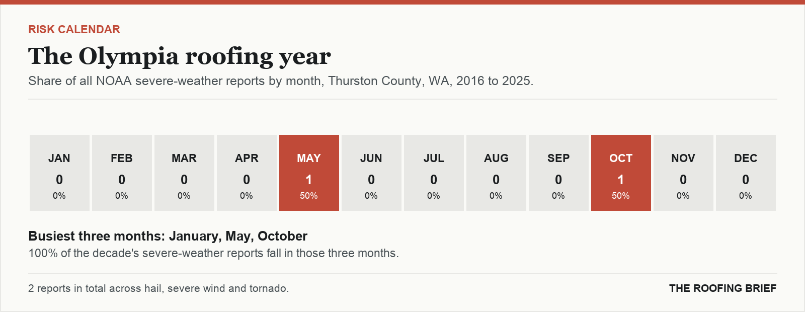 Calendar strip showing the share of severe-weather reports in each month of the year for the Olympia, WA metro, 2016 to 2025