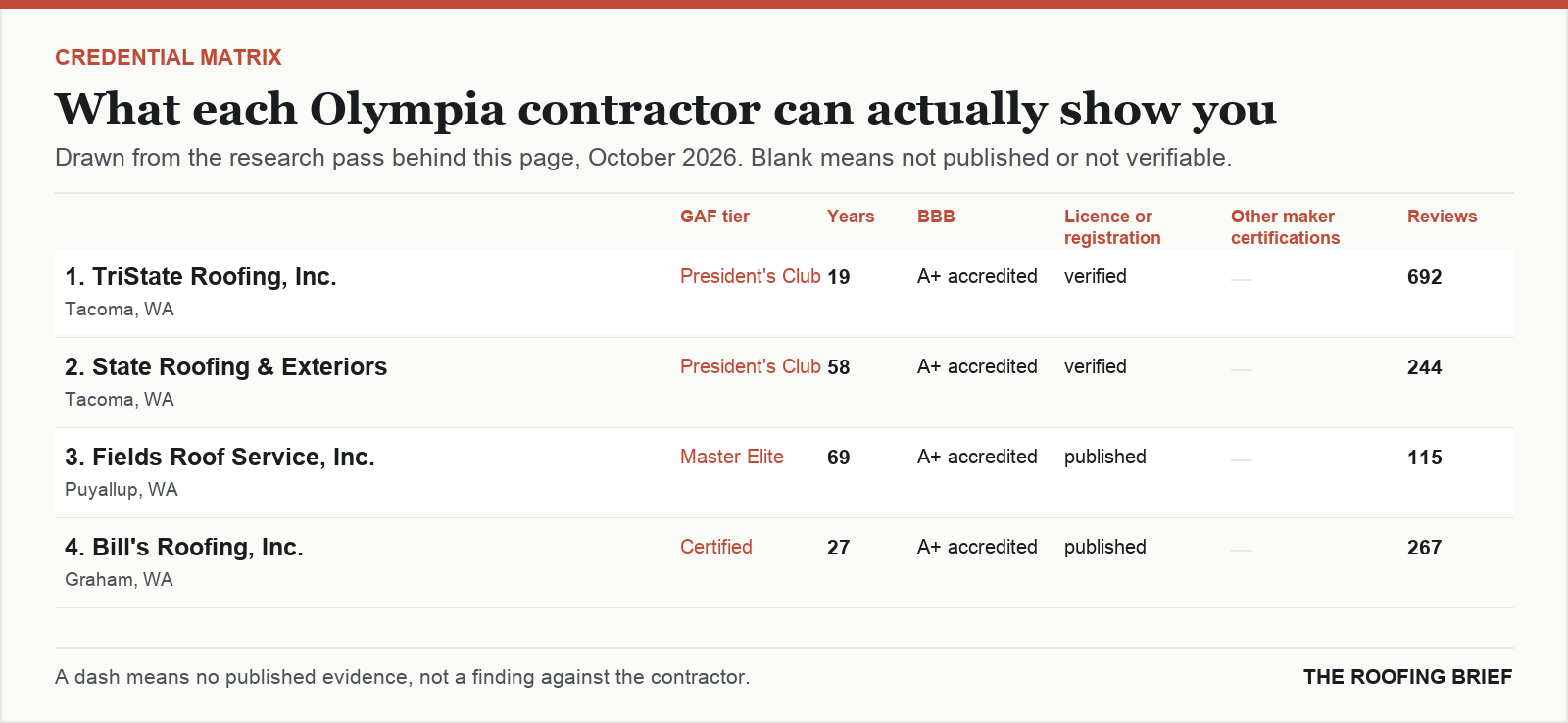 Table comparing certification tier, years trading, Better Business Bureau rating, licence and manufacturer certifications for the top certified roofing contractors in Olympia, WA
